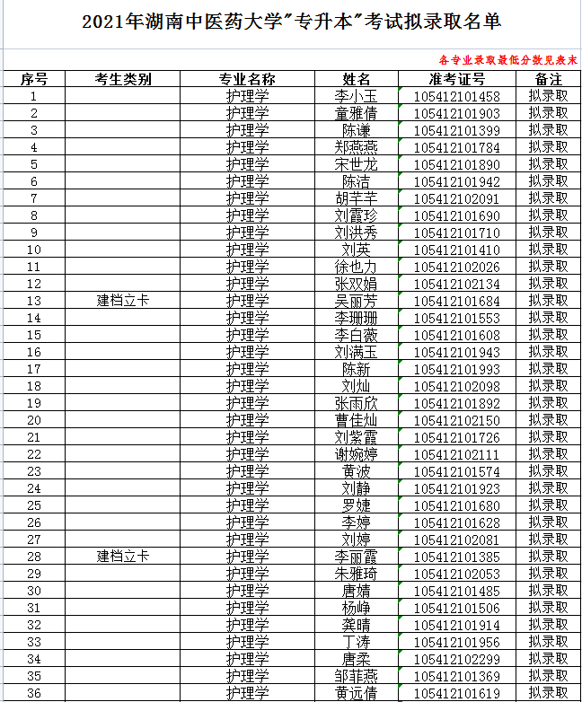 2021年湖南中医药大学专升本拟录取名单(图1)