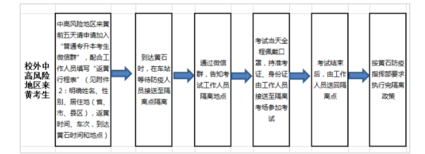 2021年湖北理工學院專升本疫情防控須知(圖3)