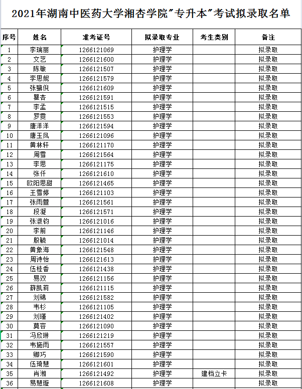 2021年湖南中醫(yī)藥大學(xué)湘杏學(xué)院專升本擬錄取名單(圖1)