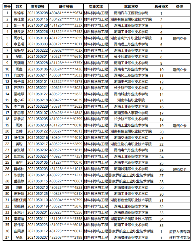 2021年湖南科技大學(xué)專升本預(yù)錄取名單(圖2)