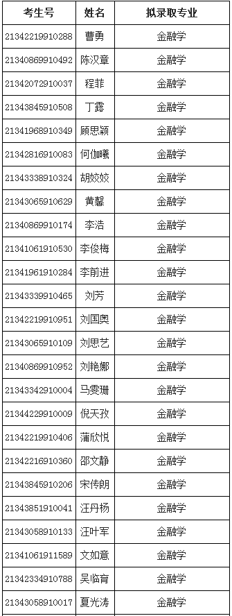 合肥經(jīng)濟(jì)學(xué)院2021年普通專升本招生校外調(diào)劑擬錄取公示(圖1)