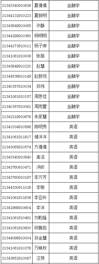 合肥經(jīng)濟學(xué)院2021年普通專升本招生校外調(diào)劑擬錄取公示(圖2)