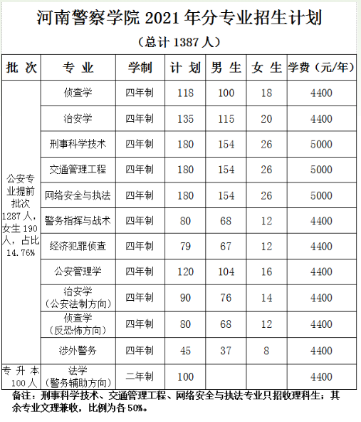 河南警察學(xué)院2021年專升本招生計(jì)劃(圖1)