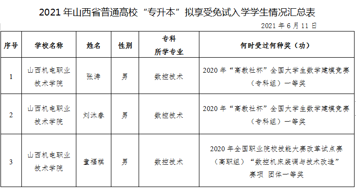 2021年山西省普通高校專升本擬享受免試入學政策學生名單的公示(圖1)