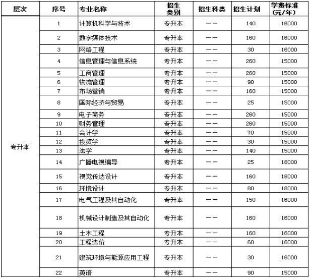 鄭州經(jīng)貿(mào)學(xué)院2021年專升本招生計劃(圖1)