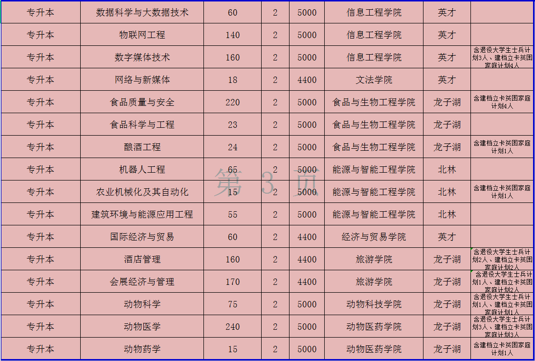 河南牧業(yè)經(jīng)濟(jì)學(xué)院2021年專升本招生計(jì)劃(圖2)