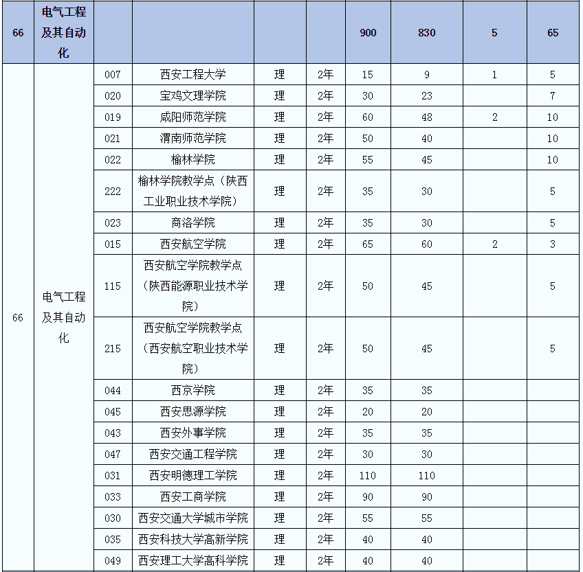 2021年陜西電氣工程及其自動化(理)專業(yè)專升本招生人數(shù)(圖2)