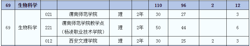 2021年陜西生物科學(xué)(理)專業(yè)專升本招生人數(shù)(圖2)