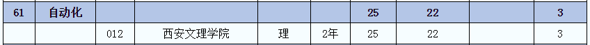 2021年陜西自動(dòng)化(理)專業(yè)專升本招生人數(shù)(圖2)