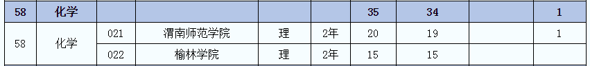 2021年陜西化學(xué)(理)專業(yè)專升本招生人數(shù)(圖2)