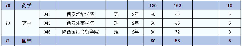 2021年陜西藥學(xué)(理)專業(yè)專升本招生人數(shù)(圖2)