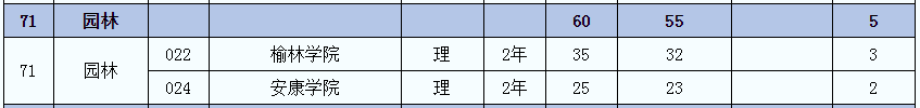 2021年陜西園林(理)專業(yè)專升本招生人數(shù)(圖2)