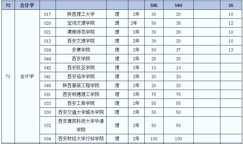 2021年陜西會計學(xué)(理)專業(yè)專升本招生人數(shù)(圖2)