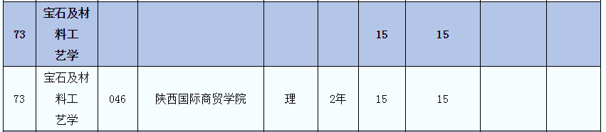 2021年陜西寶石及材料工藝學(xué)專業(yè)(理)專業(yè)專升本招生人數(shù)(圖2)