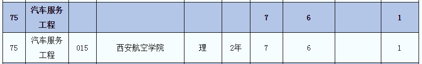 2021年陜西汽車服務(wù)工程專業(yè)(理)專業(yè)專升本招生人數(shù)(圖2)