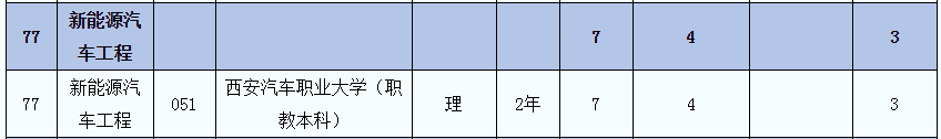 2021年陜西新能源汽車工程(理)專業(yè)專升本招生人數(shù)(圖2)