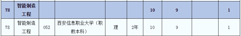 2021年陜西智能制造工程(理)專業(yè)專升本招生人數(shù)(圖2)