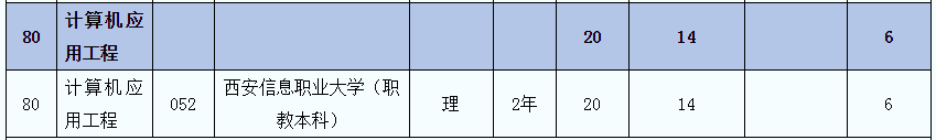 2021年陜西計(jì)算機(jī)應(yīng)用工程(理)專業(yè)專升本招生人數(shù)(圖2)