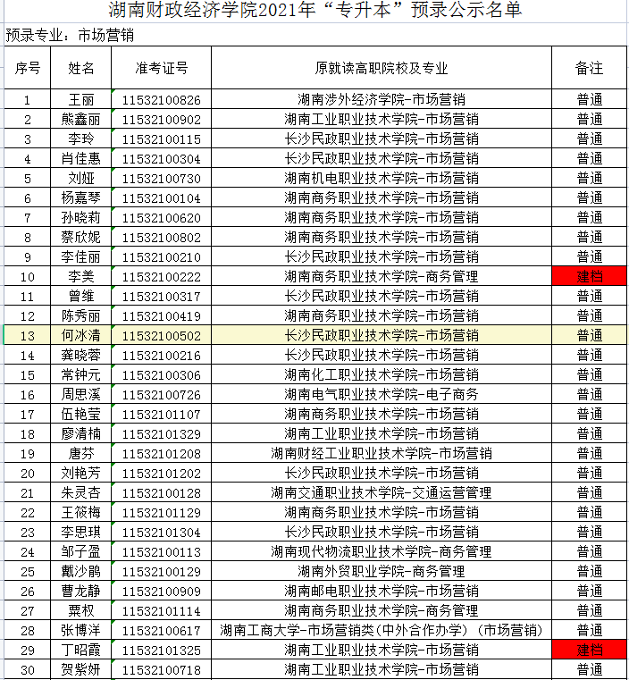 2021年湖南财政经济学院专升本预录名单(图1)