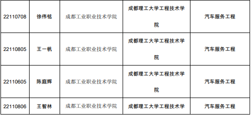 西華大學2021年專升本調(diào)劑擬錄取學生名單公示(圖3)