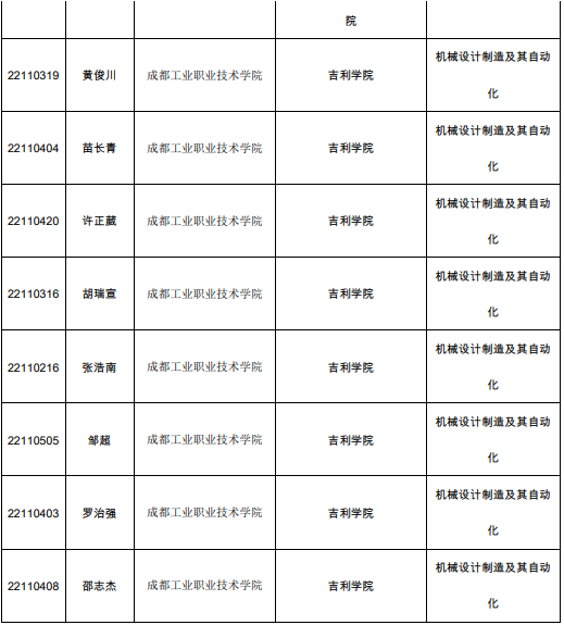 西華大學(xué)2021年專升本調(diào)劑擬錄取學(xué)生名單公示(圖4)