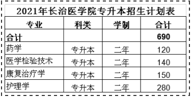 2021年長(zhǎng)治醫(yī)學(xué)院專升本招生計(jì)劃