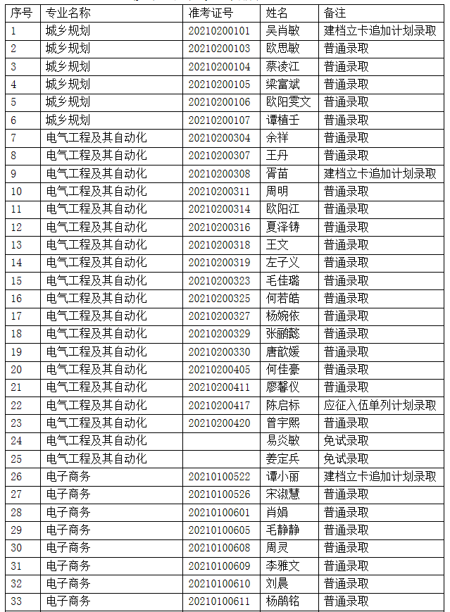 2021年吉首大學(xué)專升本擬錄取名單(圖1)