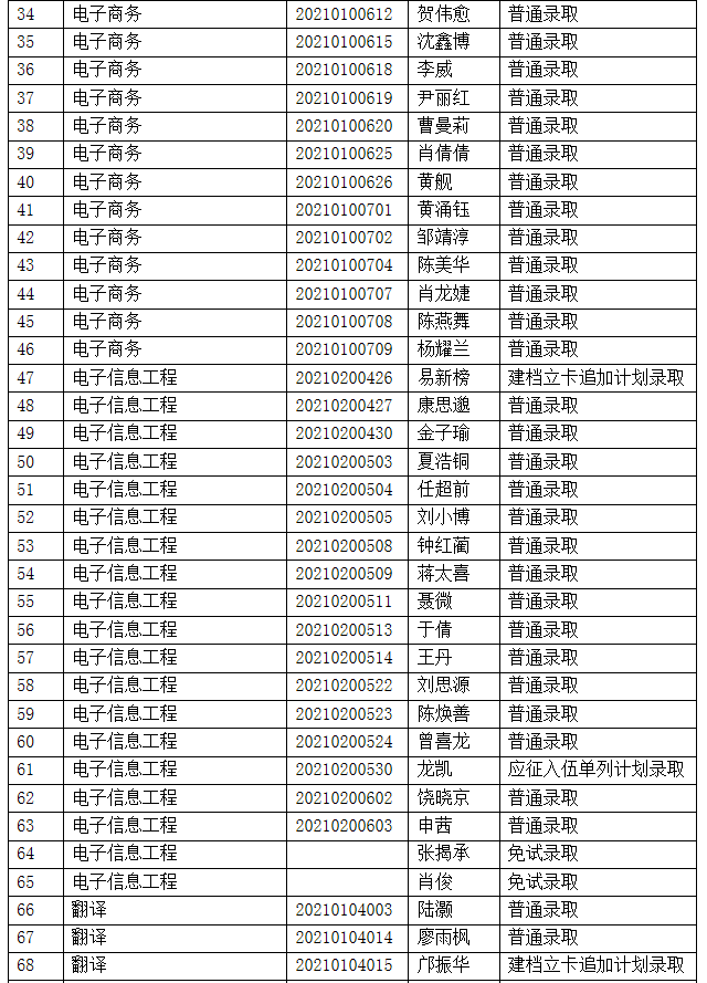 2021年吉首大學(xué)專升本擬錄取名單(圖2)