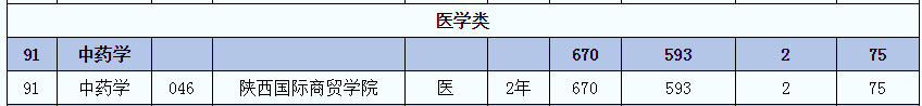 2021年陜西中藥學(xué)(醫(yī))專業(yè)專升本招生人數(shù)(圖2)