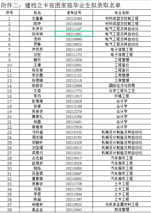 建檔立卡貧困家庭畢業(yè)生擬錄取名單