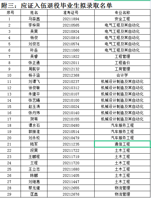 應征入伍退役畢業(yè)生擬錄取名單