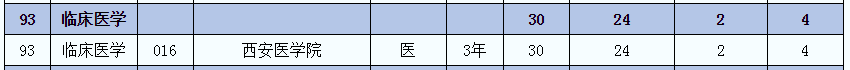 2021年陜西臨床醫(yī)學(xué)(醫(yī))專業(yè)專升本招生人數(shù)(圖2)