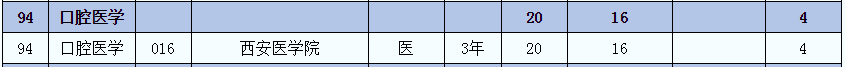 2021年陜西口腔醫(yī)學(xué)(醫(yī))專業(yè)專升本招生人數(shù)(圖2)