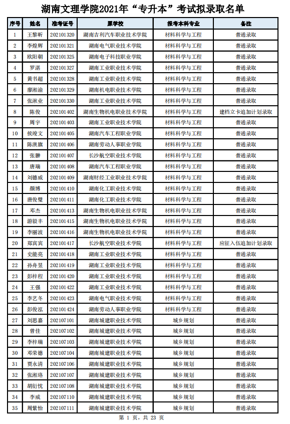 2021年湖南文理學院專升本擬錄取名單(圖1)