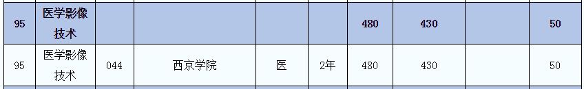 2021年陜西醫(yī)學(xué)影像技術(shù)(醫(yī))專業(yè)專升本招生人數(shù)(圖2)