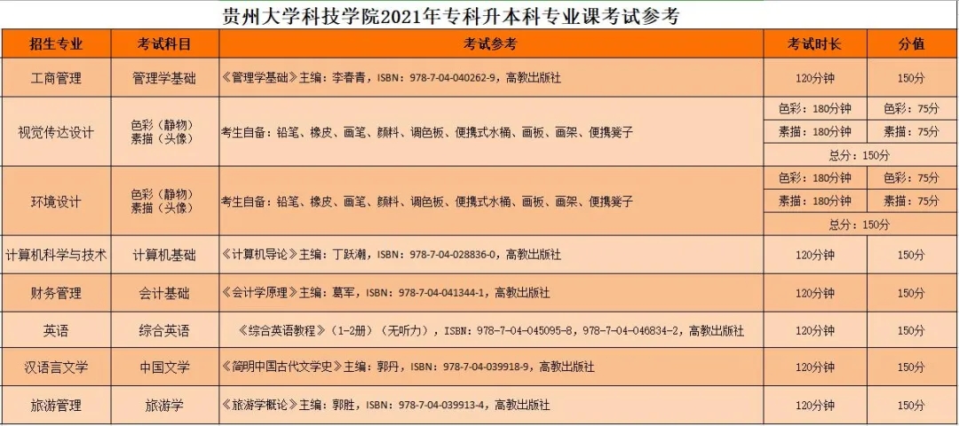 貴州大學(xué)科技學(xué)院專升本專業(yè)課考試大綱