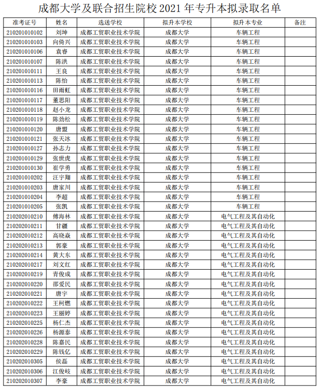 成都大學(xué)及聯(lián)合招生院校2021年專升本擬錄取名單公示