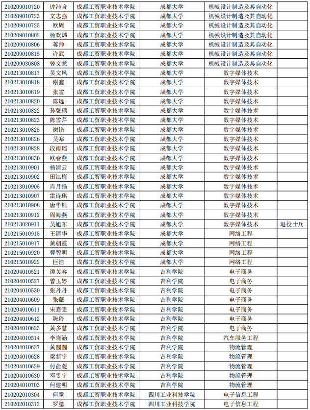 成都大學(xué)及聯(lián)合招生院校2021年專升本擬錄取名單公示(圖3)