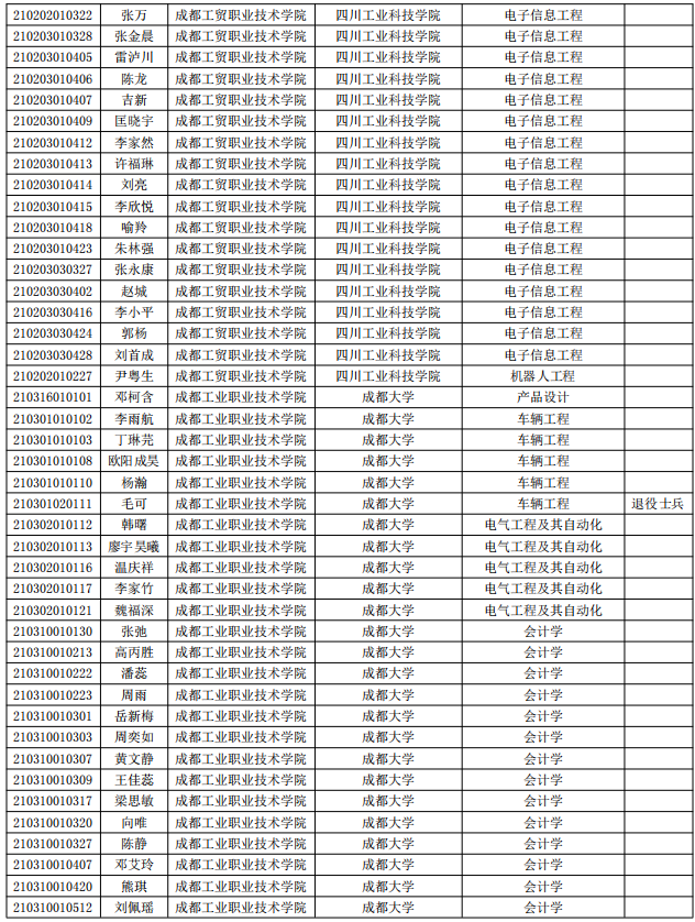 成都大學(xué)及聯(lián)合招生院校2021年專升本擬錄取名單公示(圖4)