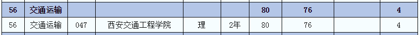 2021年陜西交通運輸(理)專業(yè)專升本招生人數(圖2)