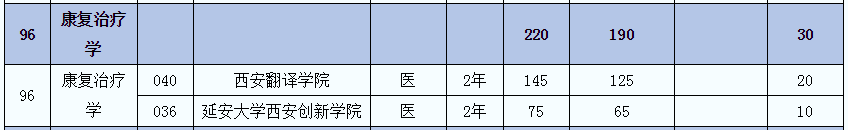 2021年陜西康復(fù)治療學(xué)(醫(yī))專業(yè)專升本招生人數(shù)(圖2)