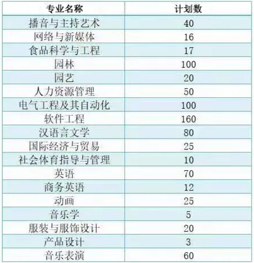 商丘學(xué)院2021年專升本招生計劃