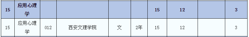 2021年陜西應(yīng)用心理學(xué)(文)專業(yè)專升本招生人數(shù)(圖2)