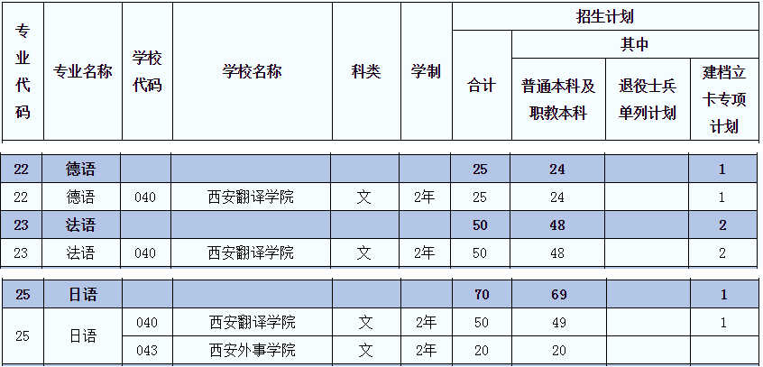 2021年陜西德語(yǔ)、日語(yǔ)、法語(yǔ)(文)專業(yè)專升本招生人數(shù)(圖1)