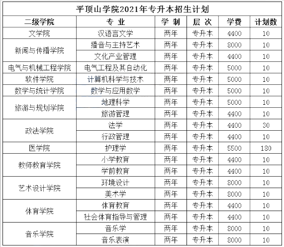 平頂山學(xué)院2021年專升本招生計劃