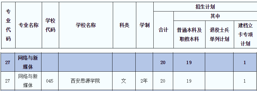 2021年陜西網(wǎng)絡與新媒體(文)專業(yè)專升本招生人數(shù)(圖1)