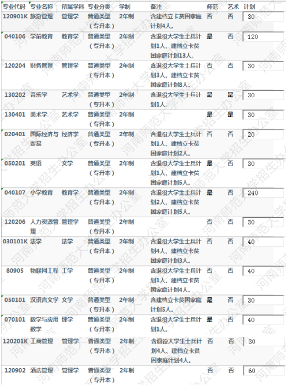 河南師范大學(xué)2021年專(zhuān)升本分專(zhuān)業(yè)招生計(jì)劃表(圖1)