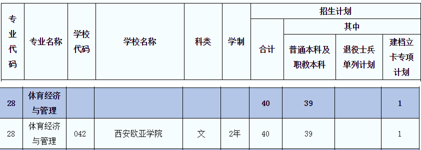 2021年陜西體育經(jīng)濟(jì)與管理(文)專業(yè)專升本招生人數(shù)(圖1)