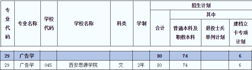 2021年陜西廣告學(xué)(文)專業(yè)專升本招生人數(shù)(圖1)