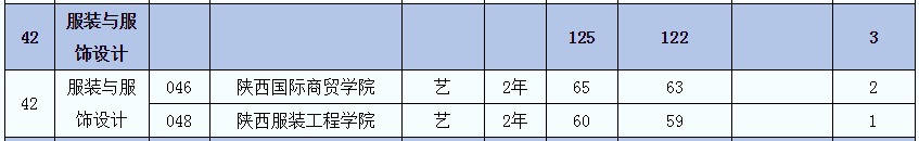 2021年陜西服裝與服飾設(shè)計專業(yè)專升本招生人數(shù)(圖2)